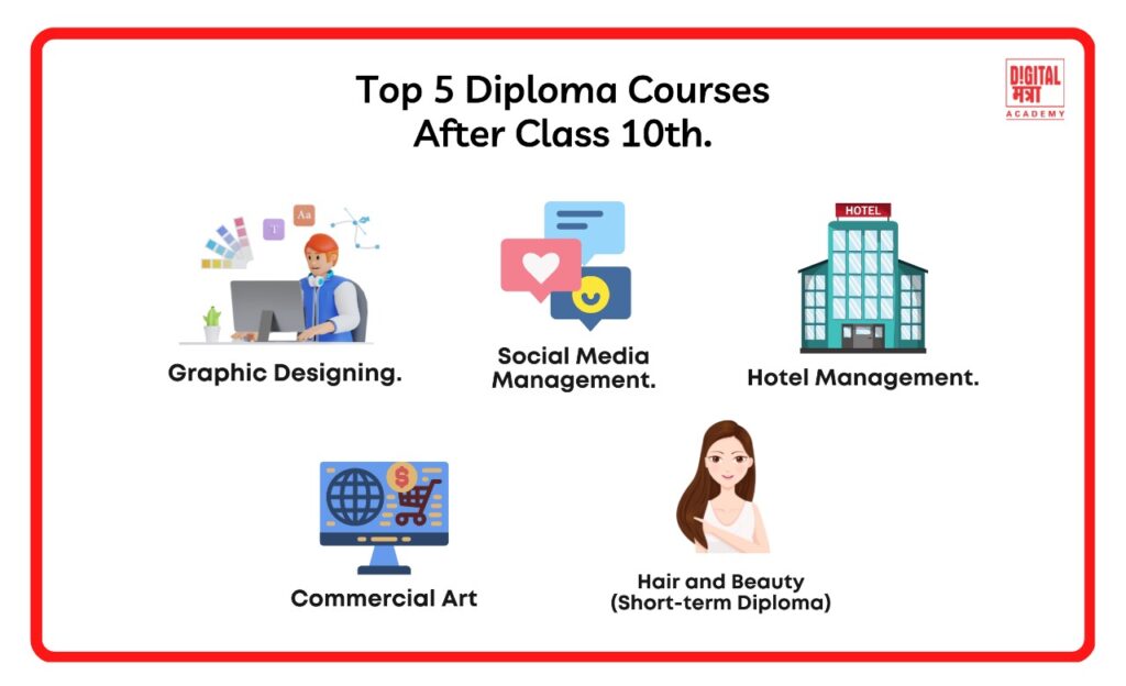 a image with titled top 5 diploma courses after class 10th