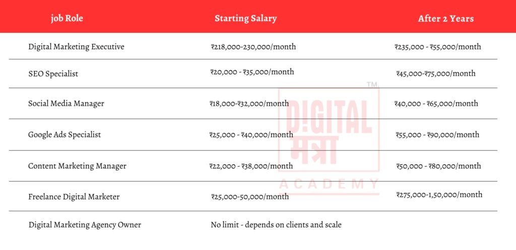 After completing a digital marketing course in Solapur, you have many career options. Here is what our graduates are earning across India