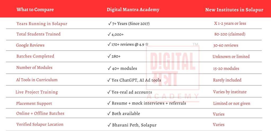 Digital Marketing Institutes in Solapur Side by Side Comparison