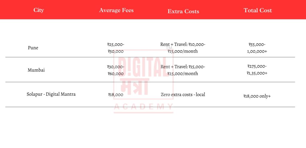 Digital Marketing Course Fees - Solapur vs Pune vs Mumbai