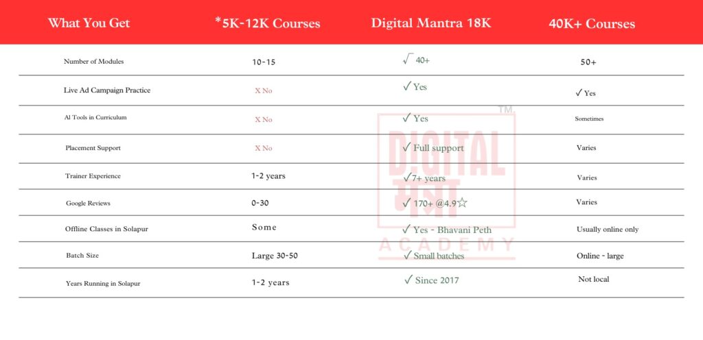 Digital Marketing Course Fees in Comparison in Solapur